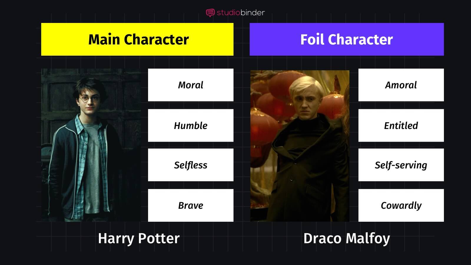 What is a Foil Character Foil Character Example